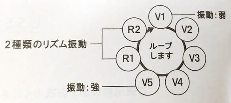iroha SVRの振動パターンの図
